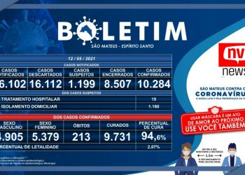 Covid-19: São Mateus registra mais três óbitos na terça (11)
