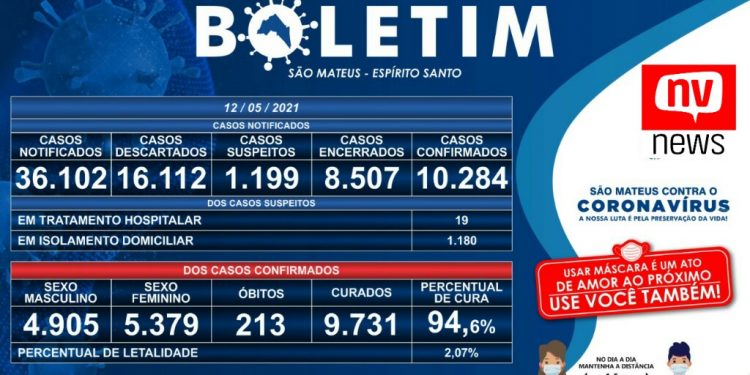 Covid-19: São Mateus registra mais três óbitos na terça (11)
