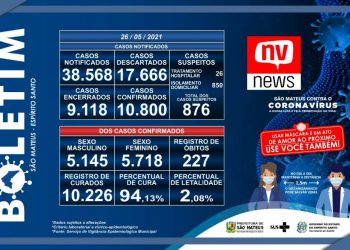 Covid-19: São Mateus chega a 227 mortes