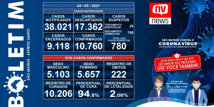 São Mateus chega a 222 mortes por coronavírus
