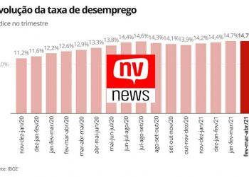 Desemprego mantém recorde de 14,7% após trimestre encerrado em abril