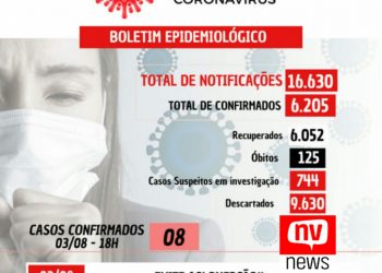 COVID-19: 08 casos confirmados nesta terça-feira (03) em Nova Venécia