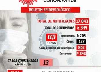 COVID-19: 13 casos confirmados nesta segunda-feira (23) em Nova Venécia