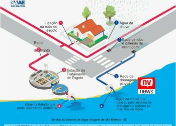 São Mateus: Saae realiza campanha de conscientização sobre escoamento de água de chuva em domicílios