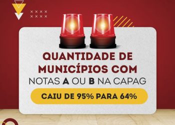 Tribunal alerta que quantidade de municípios com notas A ou B na Capag caiu de 95% para 64%, em dado atualizado de setembro
