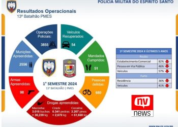 Resultados do 1º Semestre de 2024 do 13º BPM mostram queda recorde nos crimes contra o patrimônio