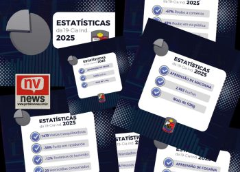 19ª Companhia Independente fecha 2025 com queda da criminalidade e recorde em apreensões